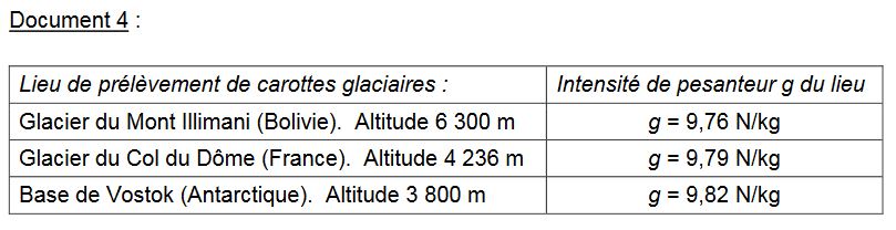 Ice Memory Dans Le Sujet De L Epreuve De Sciences Du Brevet Des Colleges Fondation