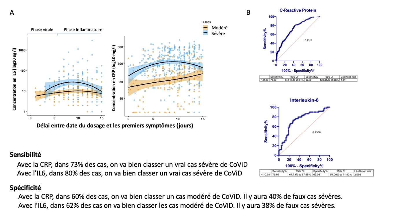 Figure 3 : A. Dosage de l’IL6 et de la C-reactive protéine des patients hospitalisés au CHUGA entre le 5-03 et le 7-05-2020 en fonction du délai entre le dosage et la date des premiers symptômes. B. Performances analytiques de biomarqueurs de l’inflammati